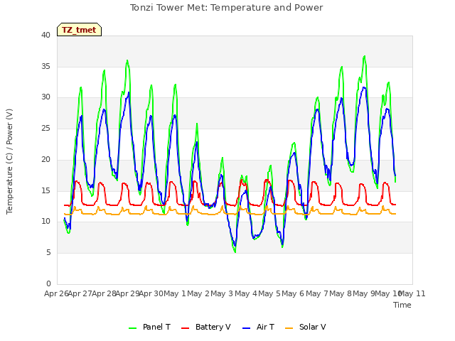 plot of Tonzi Tower Met: Temperature and Power