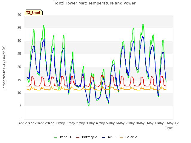 plot of Tonzi Tower Met: Temperature and Power