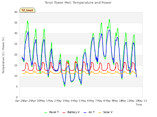 plot of Tonzi Tower Met: Temperature and Power