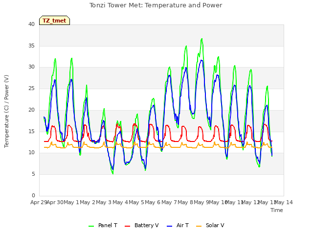 plot of Tonzi Tower Met: Temperature and Power