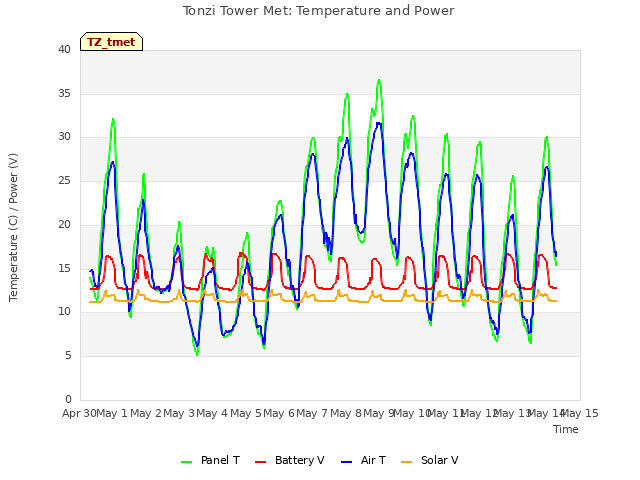 plot of Tonzi Tower Met: Temperature and Power