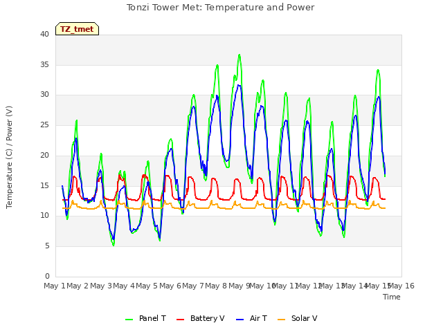 plot of Tonzi Tower Met: Temperature and Power