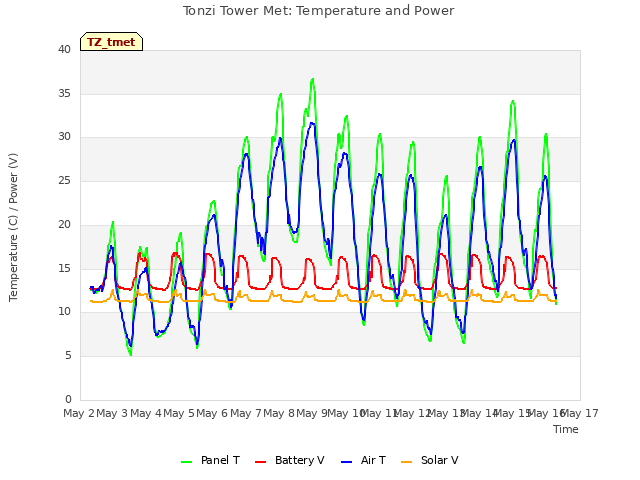 plot of Tonzi Tower Met: Temperature and Power