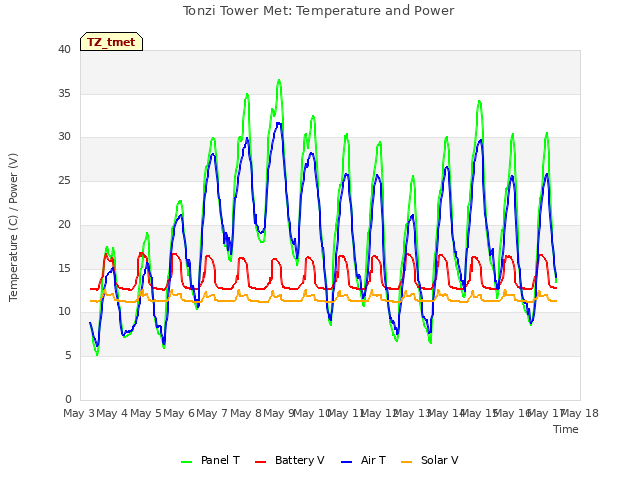 plot of Tonzi Tower Met: Temperature and Power