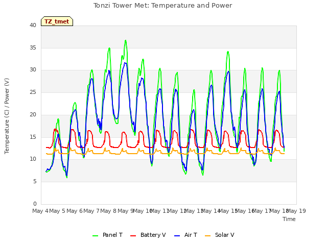 plot of Tonzi Tower Met: Temperature and Power