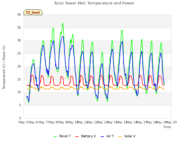 plot of Tonzi Tower Met: Temperature and Power