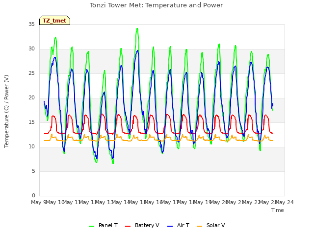 plot of Tonzi Tower Met: Temperature and Power