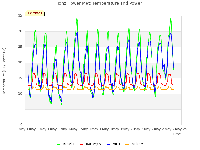 plot of Tonzi Tower Met: Temperature and Power