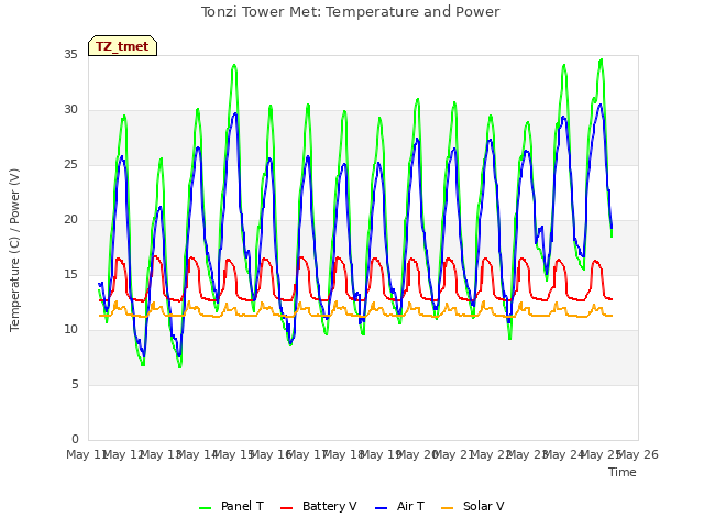 plot of Tonzi Tower Met: Temperature and Power