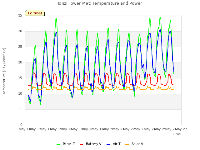 plot of Tonzi Tower Met: Temperature and Power