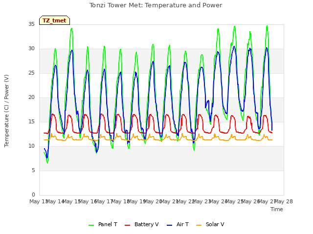 plot of Tonzi Tower Met: Temperature and Power