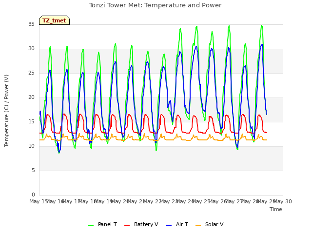 plot of Tonzi Tower Met: Temperature and Power