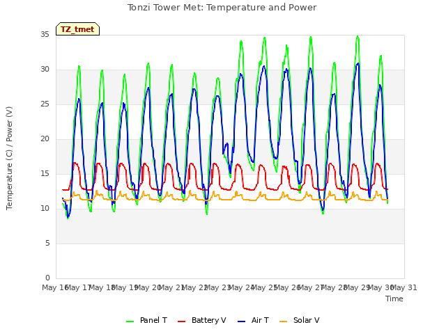 plot of Tonzi Tower Met: Temperature and Power