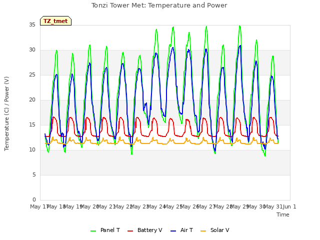 plot of Tonzi Tower Met: Temperature and Power