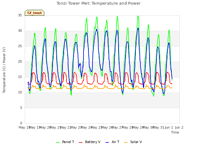 plot of Tonzi Tower Met: Temperature and Power