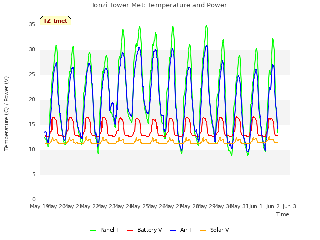 plot of Tonzi Tower Met: Temperature and Power