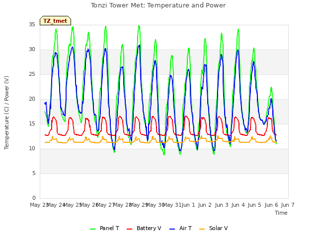 plot of Tonzi Tower Met: Temperature and Power