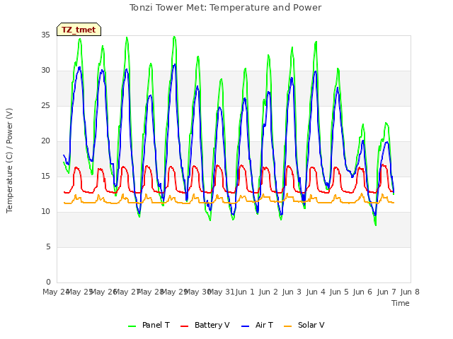 plot of Tonzi Tower Met: Temperature and Power