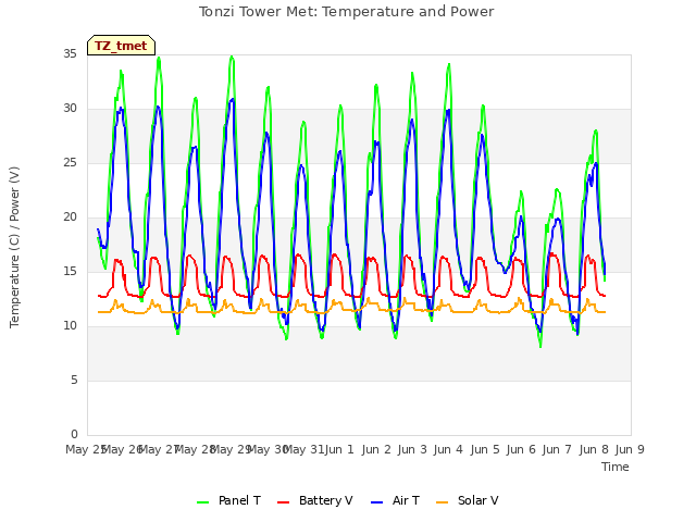 plot of Tonzi Tower Met: Temperature and Power