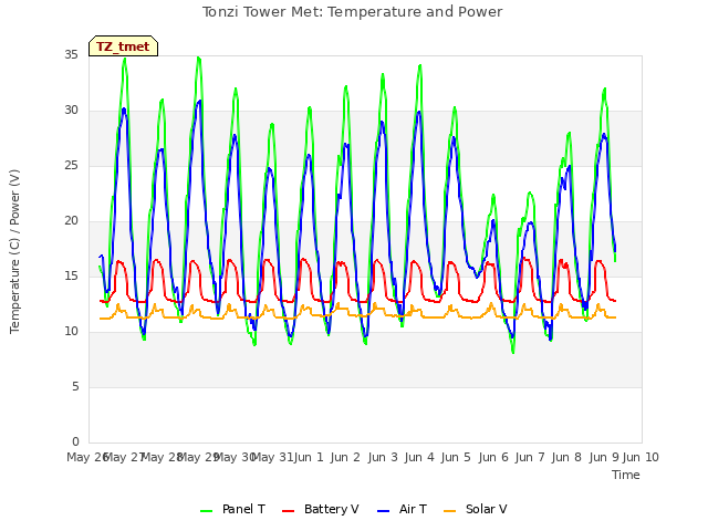 plot of Tonzi Tower Met: Temperature and Power