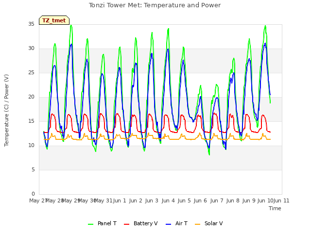 plot of Tonzi Tower Met: Temperature and Power