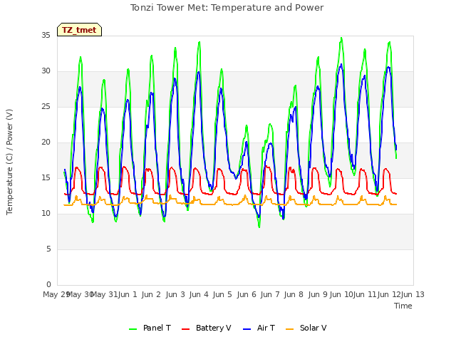 plot of Tonzi Tower Met: Temperature and Power