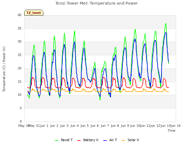 plot of Tonzi Tower Met: Temperature and Power