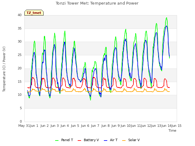 plot of Tonzi Tower Met: Temperature and Power