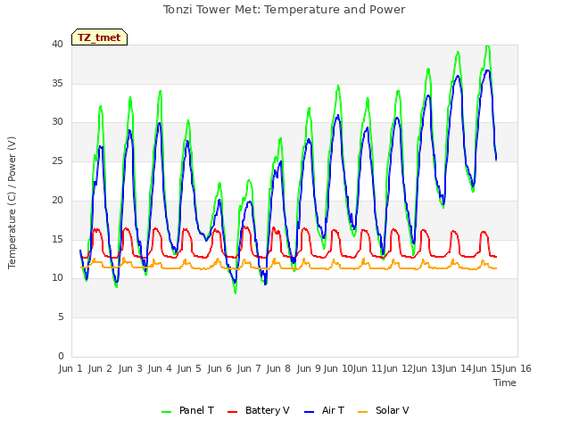 plot of Tonzi Tower Met: Temperature and Power