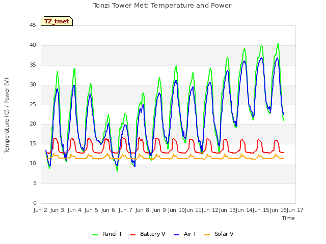 plot of Tonzi Tower Met: Temperature and Power