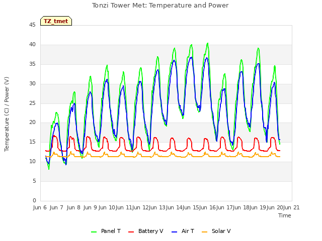 plot of Tonzi Tower Met: Temperature and Power