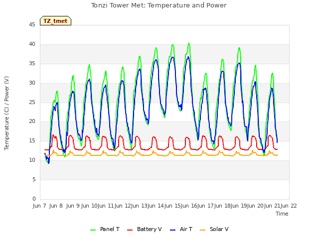 plot of Tonzi Tower Met: Temperature and Power