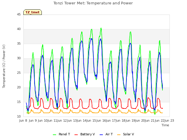 plot of Tonzi Tower Met: Temperature and Power