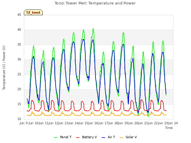 plot of Tonzi Tower Met: Temperature and Power