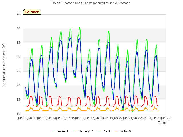 plot of Tonzi Tower Met: Temperature and Power