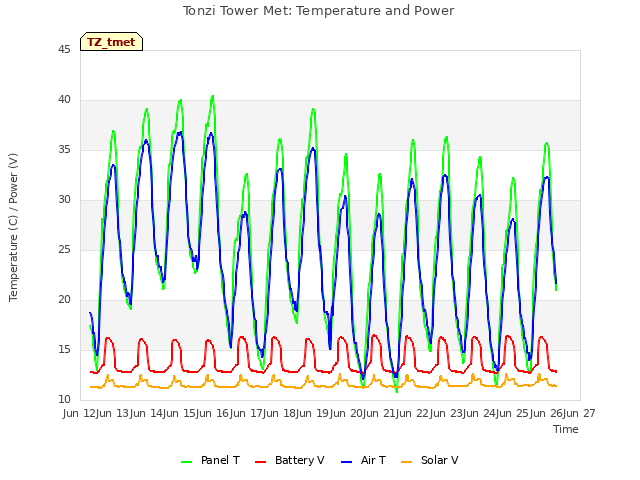 plot of Tonzi Tower Met: Temperature and Power