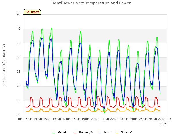 plot of Tonzi Tower Met: Temperature and Power