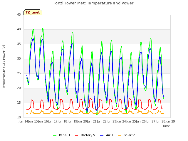 plot of Tonzi Tower Met: Temperature and Power