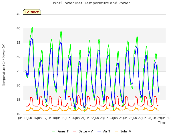 plot of Tonzi Tower Met: Temperature and Power