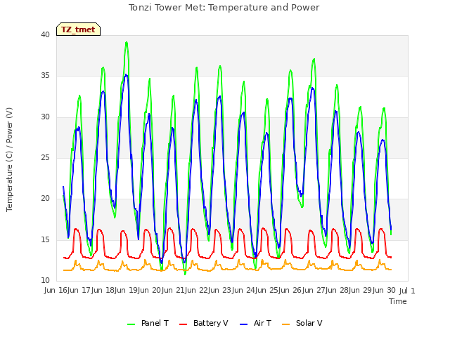 plot of Tonzi Tower Met: Temperature and Power