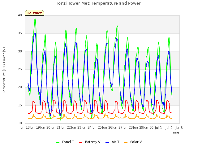 plot of Tonzi Tower Met: Temperature and Power