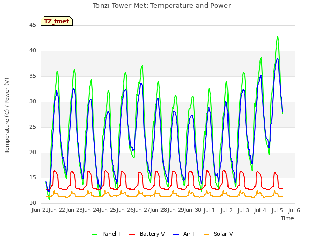 plot of Tonzi Tower Met: Temperature and Power