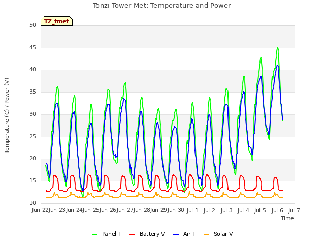 plot of Tonzi Tower Met: Temperature and Power