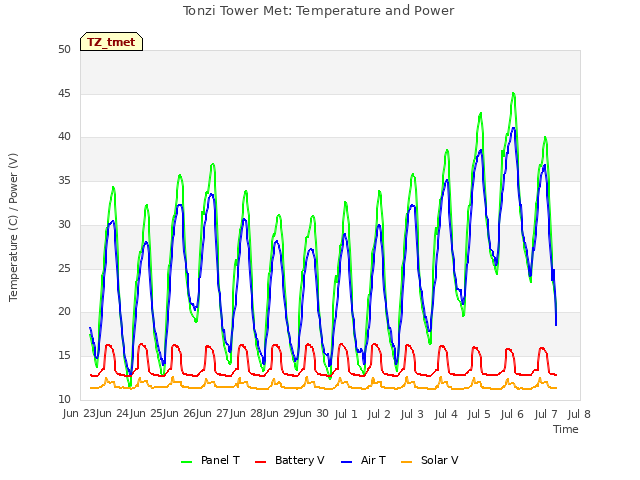 plot of Tonzi Tower Met: Temperature and Power