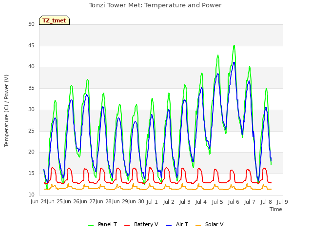 plot of Tonzi Tower Met: Temperature and Power