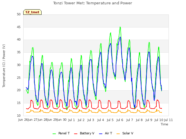 plot of Tonzi Tower Met: Temperature and Power