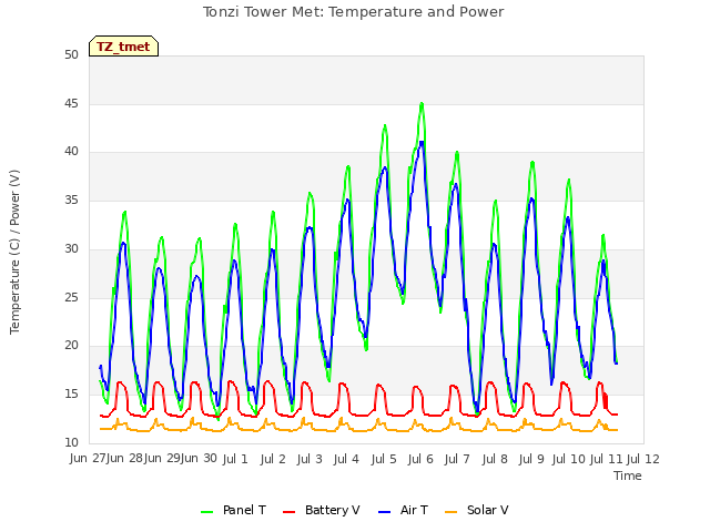 plot of Tonzi Tower Met: Temperature and Power