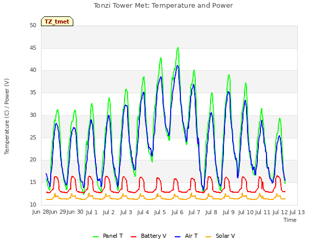 plot of Tonzi Tower Met: Temperature and Power