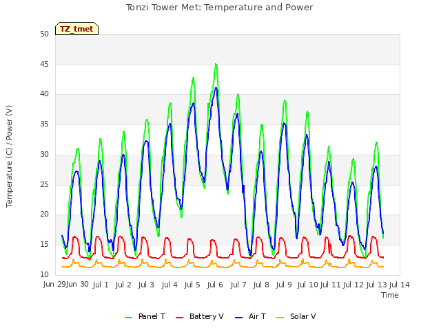 plot of Tonzi Tower Met: Temperature and Power