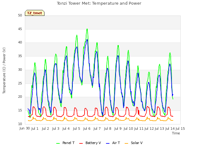 plot of Tonzi Tower Met: Temperature and Power